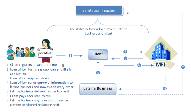 Sanitation Finance