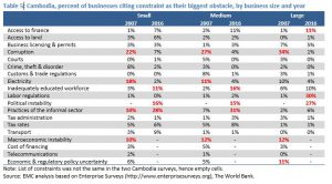 SMEs obstacles