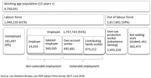 Diagram of Lao labour force components, showing numbers potentially vulnerable to human trafficking