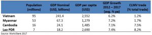 table of key data for mekong countries