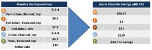 Fuel cost savings