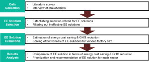 methodology for estimating returns to energy efficiency