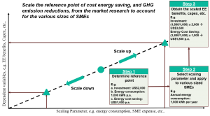 scaling EE solutions 