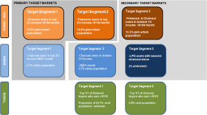 Segmenting the market 