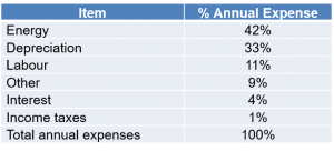 Piped water suppliers' cost structure