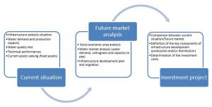 technical and market assessment