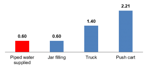 Prices of water by supply service